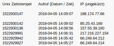 Details | So sieht die tabelle mit den IPS fÃ¼r den Admin aus